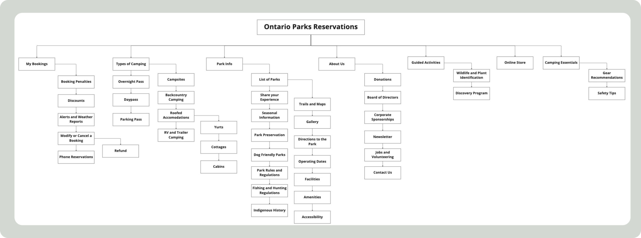 IA-Diagram-Ontario-Parks